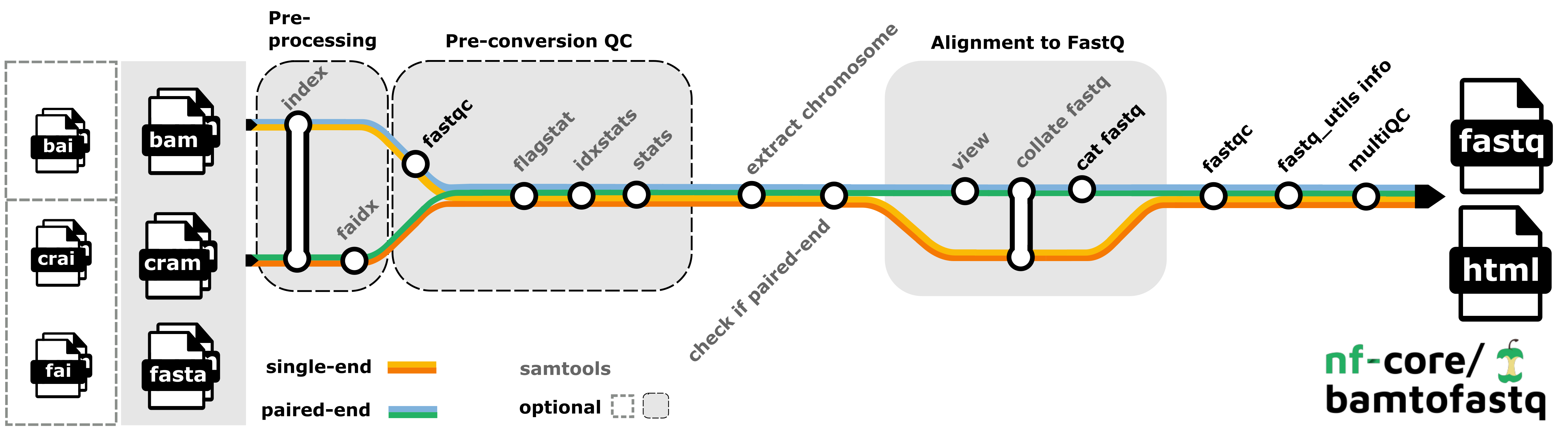 Bamtofastq nf-core workflow